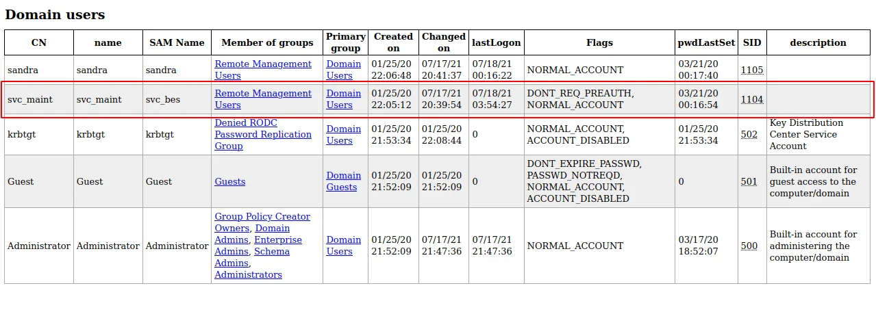 view domain_users.html