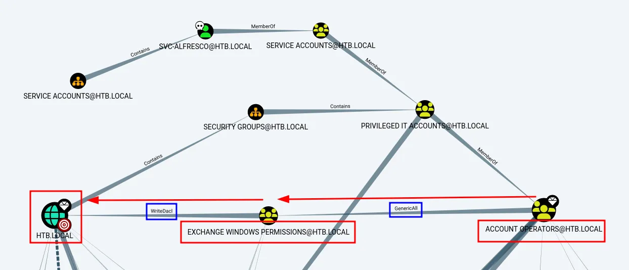 path to abuse Exchange Windows Permissions