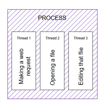 windows process and thread diagram