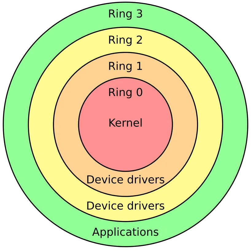 ring levels