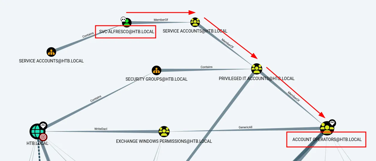 svc-alfresco member of Account Operators