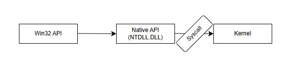 Syscall third-wheeling